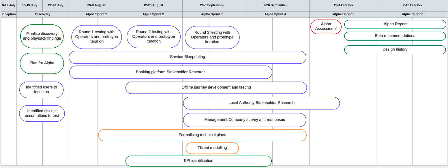 Screenshot of delivery plan with dates across the top row, then 8 columns titled (Inception, Discovery, Alpha sprint 1, Alpha sprint 2, Alpha sprint 3, Alpha sprint 4, Alpha sprint 5 and Alpha sprint 5) and under this the tasks that took place across those sprints.