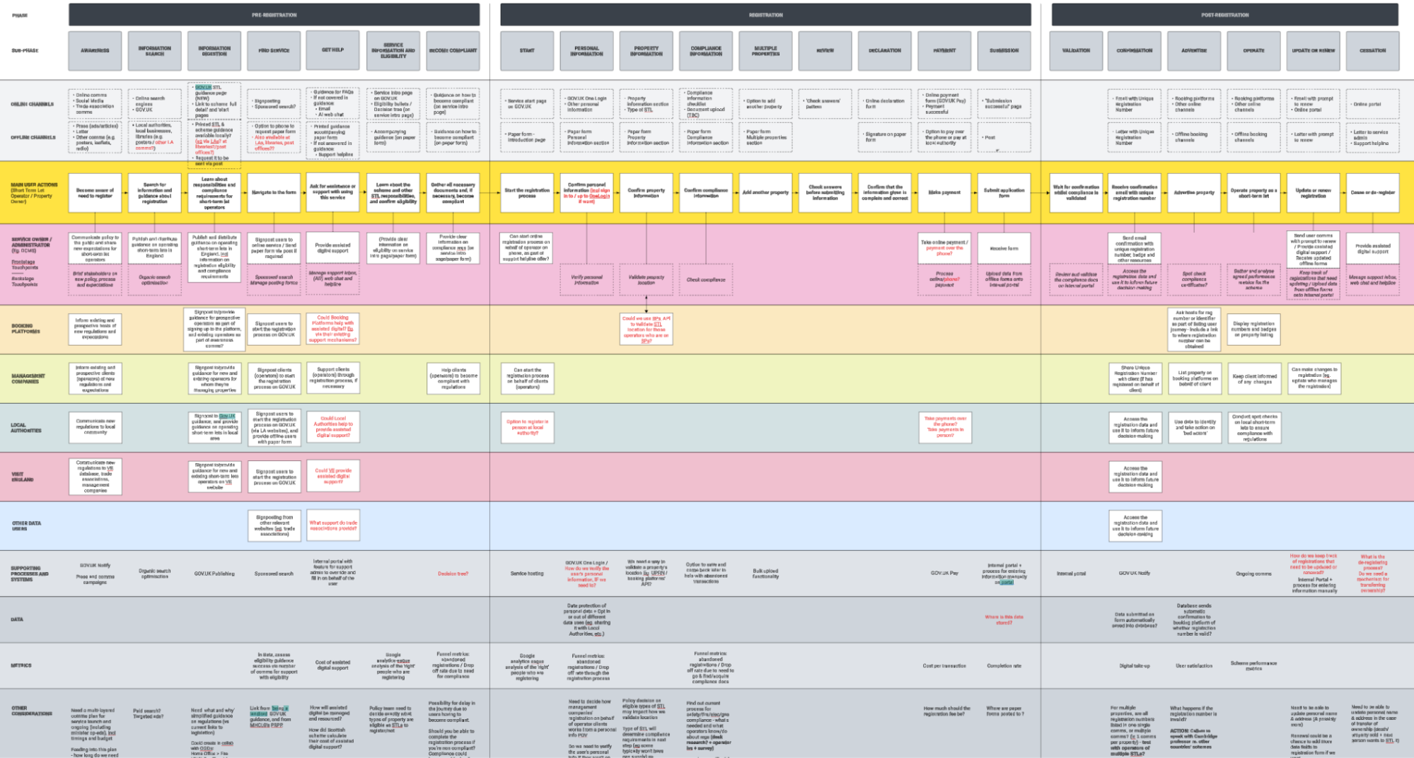 Screenshot of Version 2 of the service blueprint. It includes additions from the first blueprinting workshop, such as additional sub-phases, additional details for steps discussed in the workshop or from insights from various stakeholder interviews, and questions (in red text). It no longer includes the left-hand side groupings of swimlanes, but still has differently coloured swimlanes for different stakeholders’ actions, and Supporting Processes and Systems, Data, Metrics and Other Considerations in grey swimlanes below.