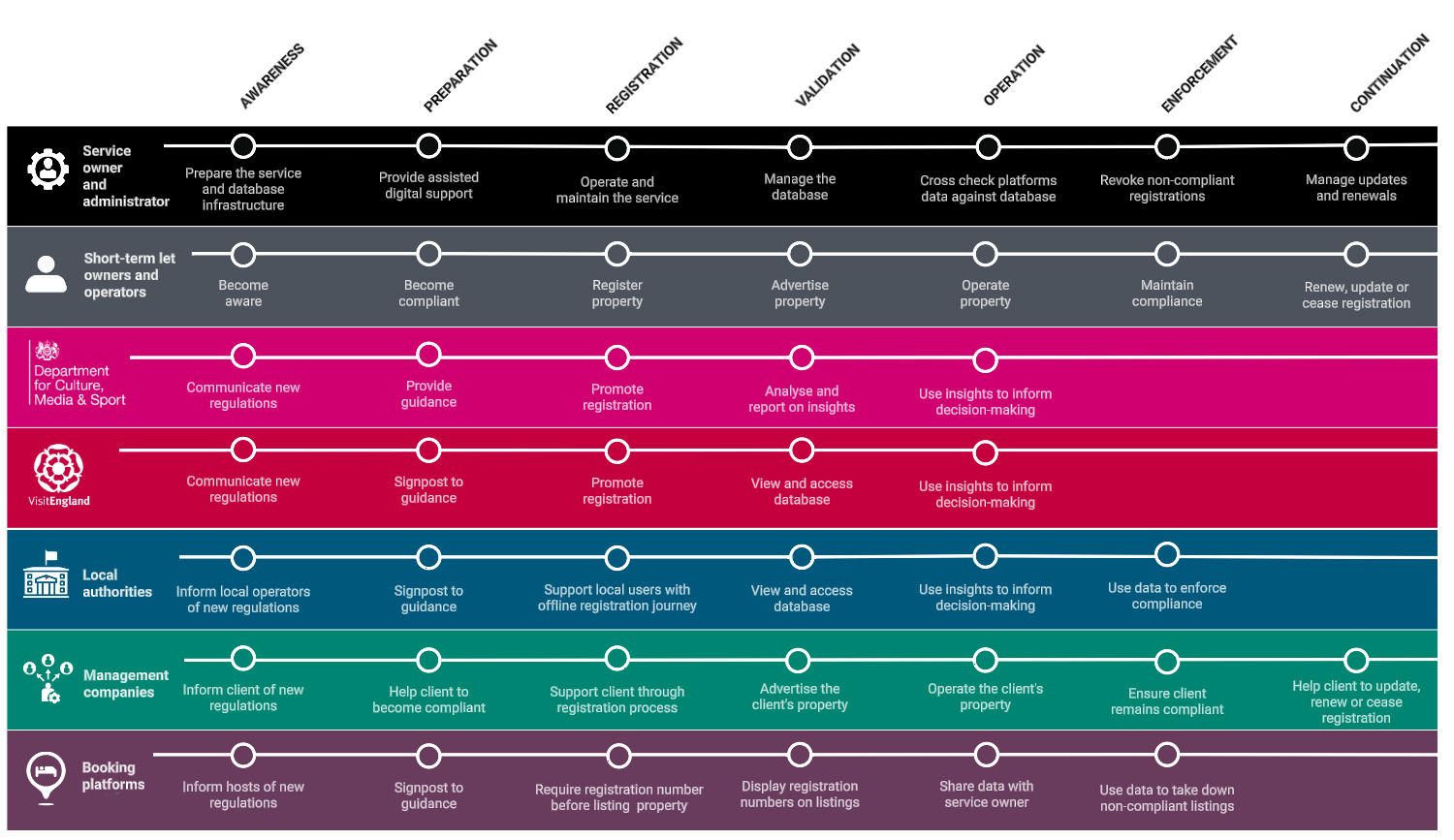 Screenshot of the ‘1-minute’ version of the service blueprint. This shows a simplified version of the blueprint, with 7 Phases along the top row, and 7 coloured swimlanes below the phases. These swimlanes feature high-level actions (represented by small circles, joined by straight lines), for 7 different actors or stakeholders in the service: Service owner and administrator; Short-term owners and operators; DCMS; VisitEngland; Local authorities; Management companies; and Booking platforms. It does not include the Supporting Processes and Systems, Data, Metrics and Other Considerations swimlanes.