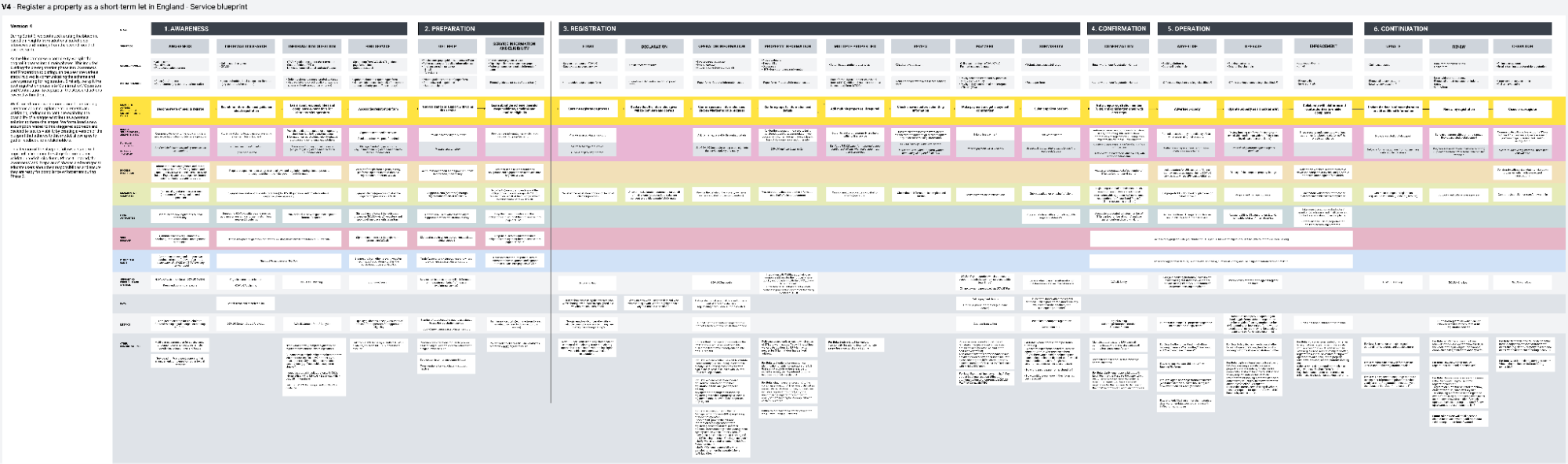 Screenshot of Version 4.3 of the service blueprint. It reflects the ‘staggered’ approach, so no longer contains the ‘compliance’ sub-phase. It includes updated details across all swimlanes, reflecting discussions in the third service blueprinting workshop and subsequent conversations, and further insights from local authorities and management companies. It also includes additional considerations for subsequent rollouts.