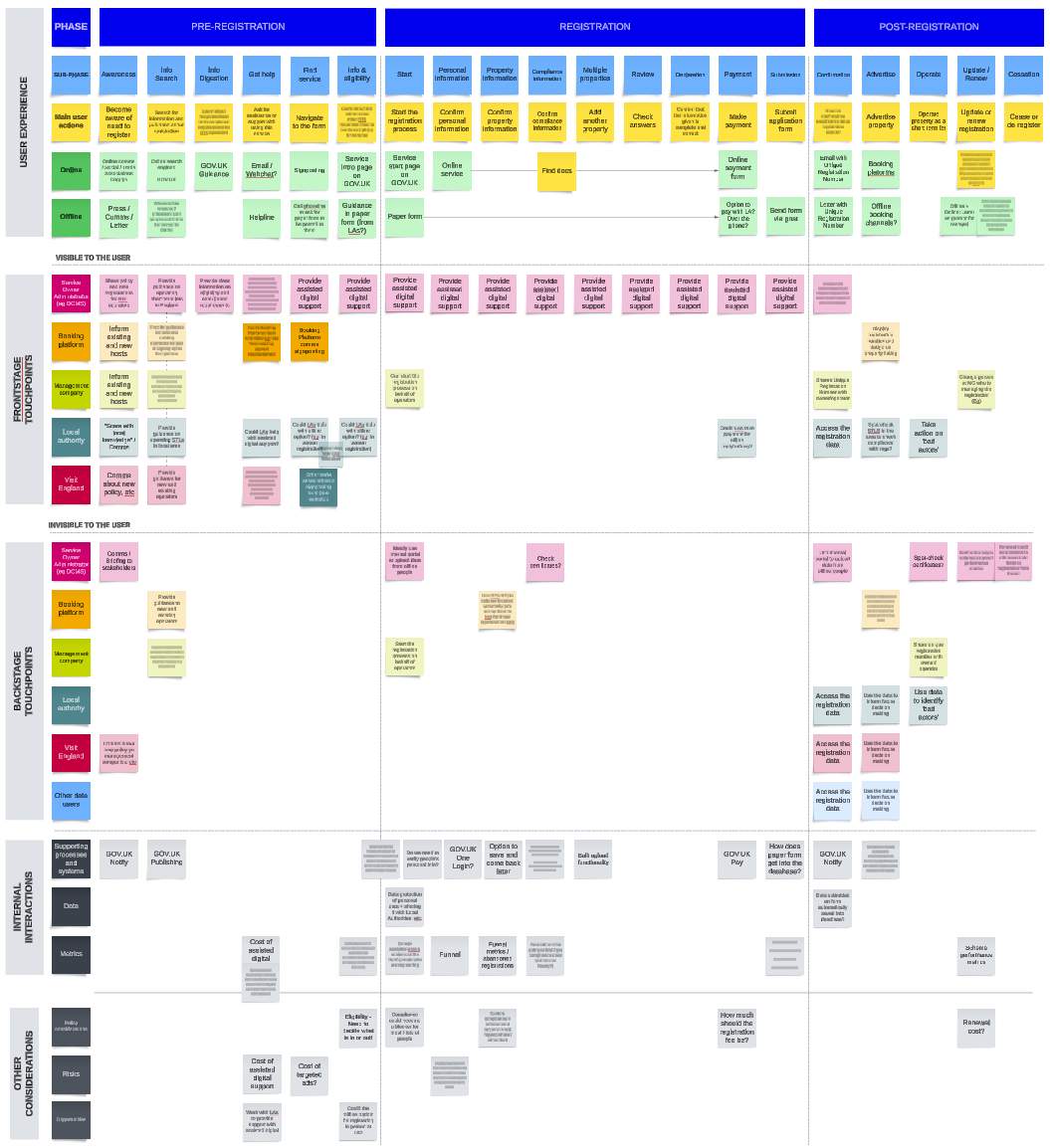 Screenshot of the initial draft of the service blueprint, which we reviewed during the first blueprinting workshop. It shows Phases (Pre-Registration, Registration and Post-Registration) across the top, with Sub-phases, Main User Actions, Online and Offline Interactions in 4 rows of sticky notes underneath. Down the left-hand side there are 5 groups of swimlanes: User Experience, Frontstage Touchpoints, Backstage Touchpoints, Internal Interactions and Other Considerations. Within each group of swimlanes there are several rows of differently coloured sticky notes, representing the actions of different stakeholders potentially involved in the service (e.g. Booking Platforms, Local Authorities), systems or considerations at each step in the service.
