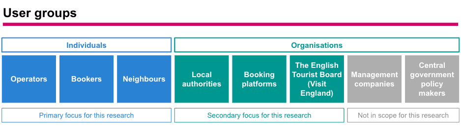 Screenshot of a slide from the pre-discovery report which lists the user groups identified: Operators, Bookers, Neighbours, Local authorities, booking platforms, The English Tourist Board (VisitEngland), Management companies, and Central government policy makers