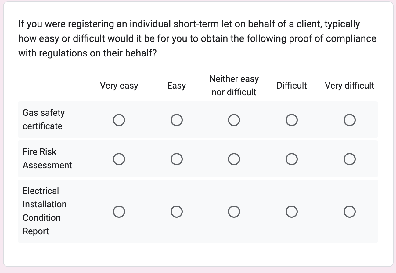 Screenshot of a related question from a survey sent to management companies. The question was; If you were registering an individual short-term let on behalf of a client, typically how easy or difficult would it be for you to obtain the following proof of compliance with regulations on their behalf? Below is a table of radio buttons with 3 rows; Gas safety certificate, Fire Risk Assessment and Electrical Installation Condition Report. There are 5 columns in the table; Very easy, Easy, Neither nor difficult, Difficult and Very difficult.