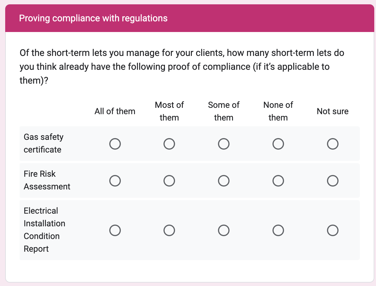 Screenshot of a related question from a survey sent to management companies. The question was; Of the short-term lets you manage for your clients, how many short-term lets do you think already have the following proof of compliance (if it's applicable to them)? The first column lists 3 types of compliance certifications: Gas safety certificate, Fire Risk Assessment, and Electrical Installation Condition Report. The second column lists 4 possible responses for each type of certification: All of them, Most of them, Some of them, and None of them. There is a checkbox for each possible response.
